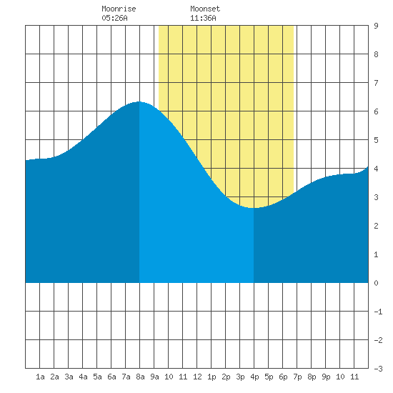 Lenard Harbor tide chart for Tuesday, February 10, 2026