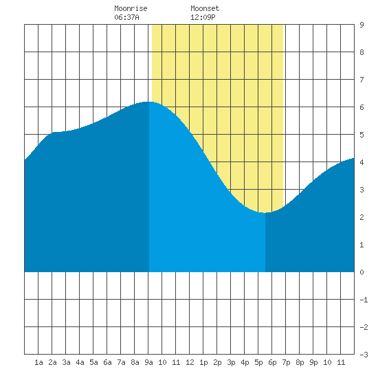 Lenard Harbor tide chart for Wednesday, February 11, 2026