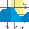 Lenard Harbor tide chart for Wednesday, February 11, 2026