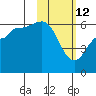 Lenard Harbor tide chart for Thursday, February 12, 2026