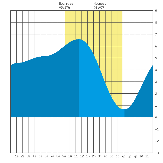 Lenard Harbor tide chart for Friday, February 13, 2026