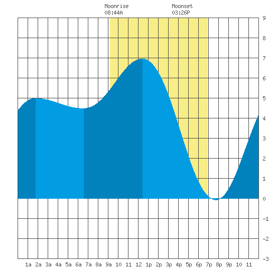 Lenard Harbor tide chart for Saturday, February 14, 2026