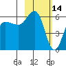 Lenard Harbor tide chart for Saturday, February 14, 2026
