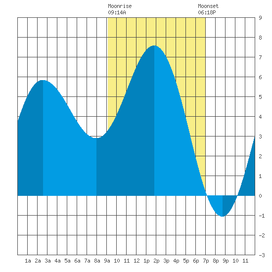Lenard Harbor tide chart for Monday, February 16, 2026