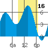 Lenard Harbor tide chart for Monday, February 16, 2026