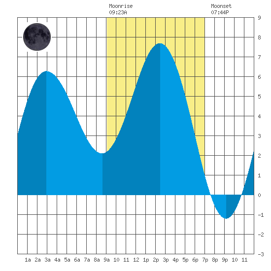 Lenard Harbor tide chart for Tuesday, February 17, 2026