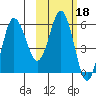 Lenard Harbor tide chart for Wednesday, February 18, 2026