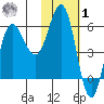 Lenard Harbor tide chart for Sunday, February 1, 2026