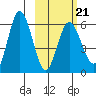Lenard Harbor tide chart for Saturday, February 21, 2026