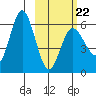 Lenard Harbor tide chart for Sunday, February 22, 2026