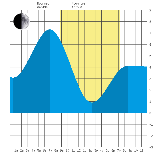 Lenard Harbor tide chart for Tuesday, February 24, 2026