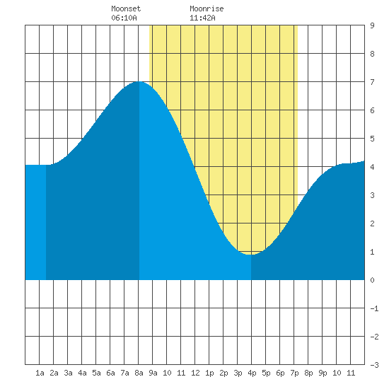 Lenard Harbor tide chart for Wednesday, February 25, 2026