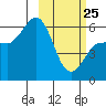 Lenard Harbor tide chart for Wednesday, February 25, 2026