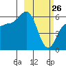 Lenard Harbor tide chart for Thursday, February 26, 2026