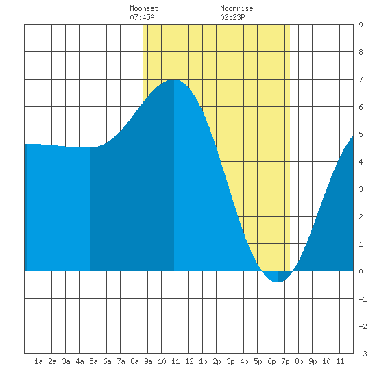 Lenard Harbor tide chart for Friday, February 27, 2026