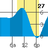 Lenard Harbor tide chart for Friday, February 27, 2026