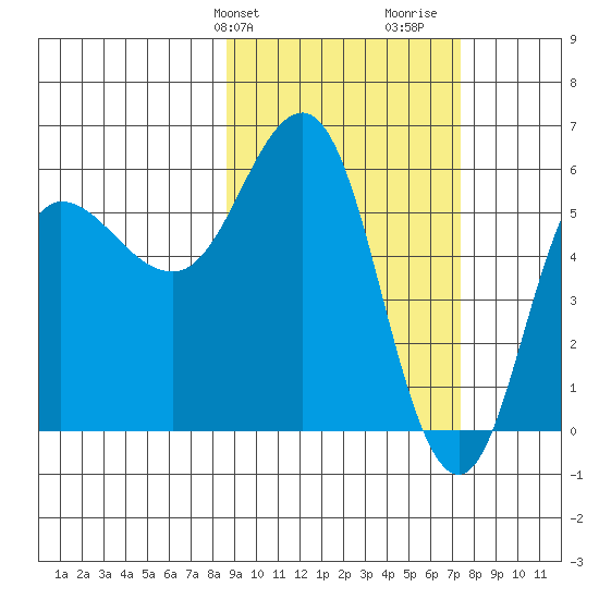 Lenard Harbor tide chart for Saturday, February 28, 2026