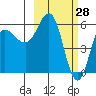 Lenard Harbor tide chart for Saturday, February 28, 2026