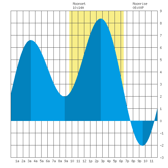 Lenard Harbor tide chart for Monday, February 2, 2026