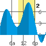 Lenard Harbor tide chart for Monday, February 2, 2026
