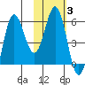 Lenard Harbor tide chart for Tuesday, February 3, 2026