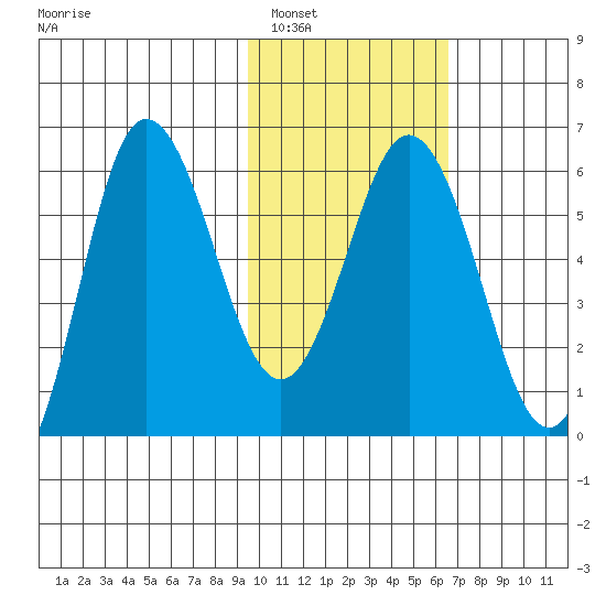 Lenard Harbor tide chart for Thursday, February 5, 2026