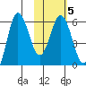 Lenard Harbor tide chart for Thursday, February 5, 2026