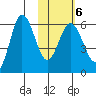 Lenard Harbor tide chart for Friday, February 6, 2026