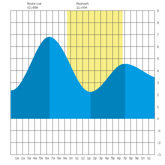 Lenard Harbor tide chart for Sunday, February 8, 2026