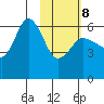 Lenard Harbor tide chart for Sunday, February 8, 2026