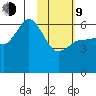 Lenard Harbor tide chart for Monday, February 9, 2026