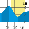 Lenard Harbor tide chart for Tuesday, March 10, 2026
