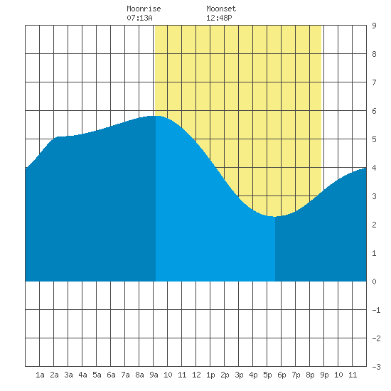 Lenard Harbor tide chart for Thursday, March 12, 2026