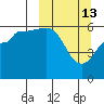 Lenard Harbor tide chart for Friday, March 13, 2026