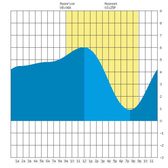 Lenard Harbor tide chart for Saturday, March 14, 2026