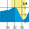 Lenard Harbor tide chart for Saturday, March 14, 2026