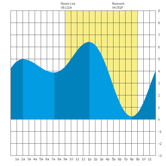 Lenard Harbor tide chart for Sunday, March 15, 2026