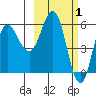 Lenard Harbor tide chart for Sunday, March 1, 2026