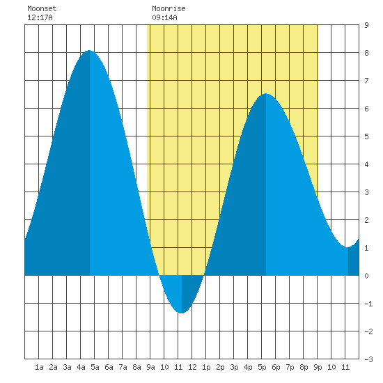 Lenard Harbor tide chart for Saturday, March 21, 2026