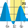 Lenard Harbor tide chart for Saturday, March 21, 2026
