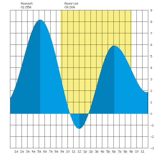 Lenard Harbor tide chart for Sunday, March 22, 2026