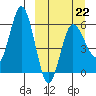 Lenard Harbor tide chart for Sunday, March 22, 2026