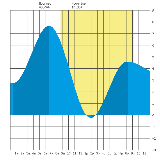 Lenard Harbor tide chart for Tuesday, March 24, 2026