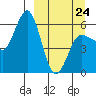 Lenard Harbor tide chart for Tuesday, March 24, 2026