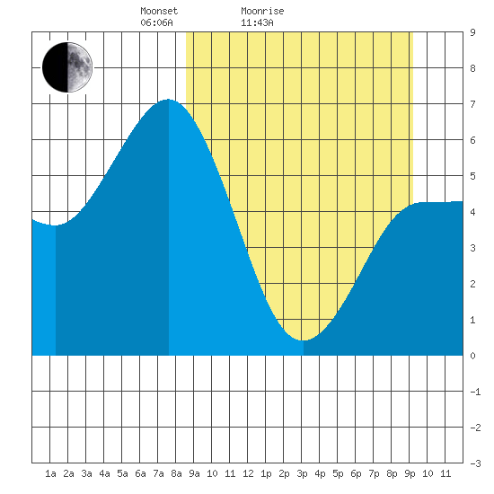 Lenard Harbor tide chart for Wednesday, March 25, 2026