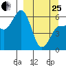 Lenard Harbor tide chart for Wednesday, March 25, 2026