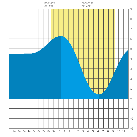 Lenard Harbor tide chart for Friday, March 27, 2026