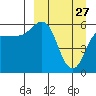 Lenard Harbor tide chart for Friday, March 27, 2026