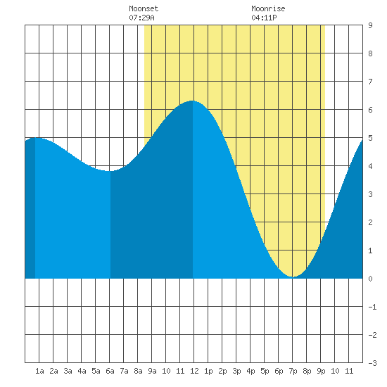 Lenard Harbor tide chart for Saturday, March 28, 2026
