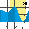 Lenard Harbor tide chart for Saturday, March 28, 2026